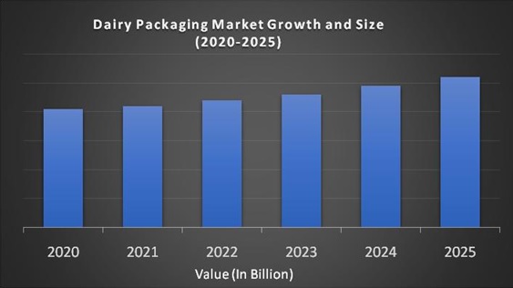 Dairy Packaging Market